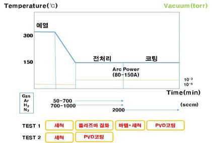 PVD 코팅 프로세스