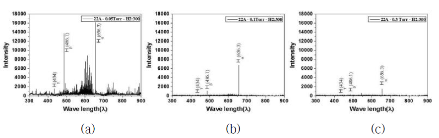 압력에 따른 활성수소종 분석 (a) 0.5Torr (b) 0.1Torr (c) 0.3Torr