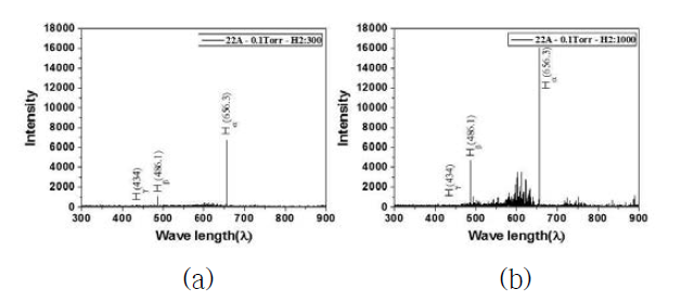 가스량에 따른 활성 수소종 분석 (a) 0.1Torr, 300sccm, (b) 0.1Torr, 1000sccm