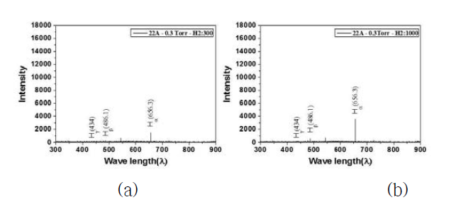 가스량에 따른 활성 수소종 분석 (a) 0.3Torr, 300sccm (b) 0.3Torr, 1000sccm