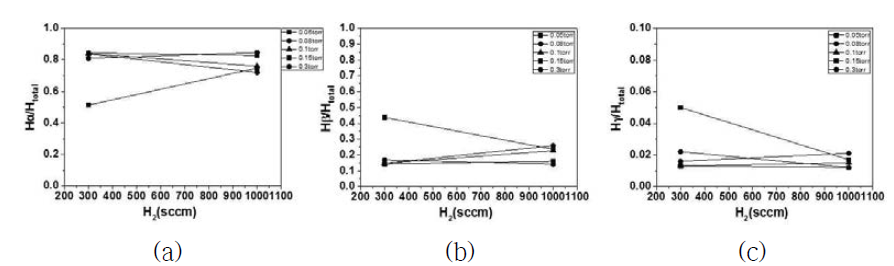 압력 변화에 따른 활성 수소종의 비율 변화 (a) Hα/Htotal, (b) Hβ/Htotal, (c) Hγ/Htotal