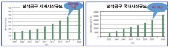 국내외 절삭공구 시장동향(출처 : 2015년 중소기업 기술 로드맵)