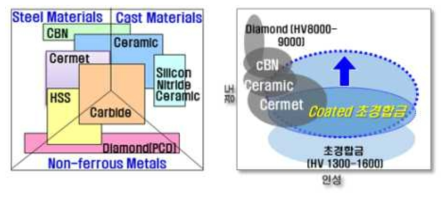 난삭소재용 절삭공구 소재