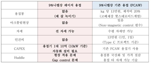 9%니켈강 소재의 용접 방법 별 특성