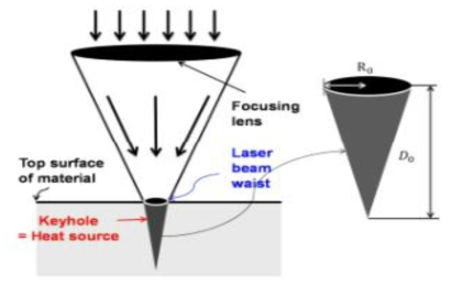 레이저 용접 열원 정의, Keyhole 열원, 출처 : “A Study on an efficient prediction of welding deformation for T-joint laser welding of sandwich panel Part Ⅰ: Proposal of a heat source model”JNAOE(SCIE) Vol.5, No.3