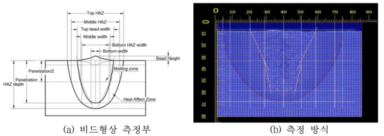 비드 형상측정 위치 및 측정 방식