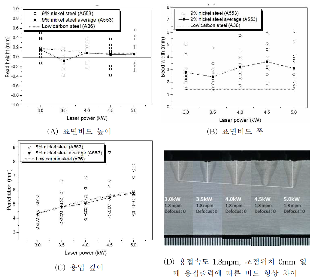 레이저 출력에 따른 비드형상 차이