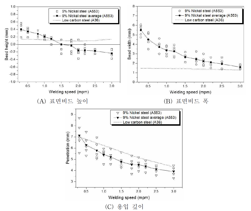 용접속도에 따른 비드형상 차이