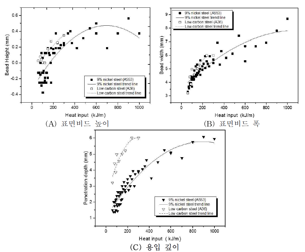 입열량에 따른 비드형상 차이