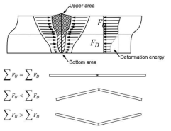 용접변형 메커니즘과 면적비 인자에 따른 각 변형 용접변형 관계 그래프