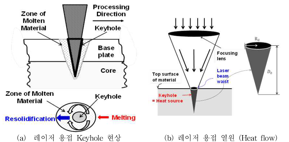 레이저 용접 특성과 이를 반영한 용접 열원 모델