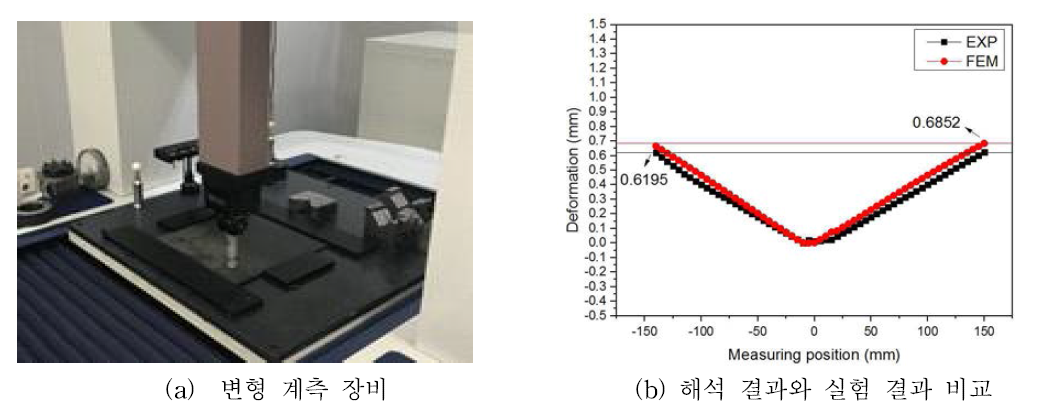 용접 변형 계측 장비 및 해석 결과와 실험 결과 비교 그래프