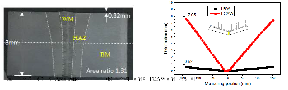 레이저 용접과 FCAW용접 변형 비교