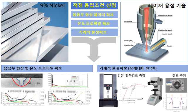 레이저 용접기술을 적용한 9%니켈강 용접실험 내용 및 절차