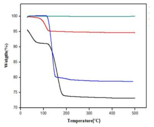 온도별 CaSO4의 수분함량 실험 결과 (초록색: 무수물시약, 붉은색 건조후 CaSO4, 파란색 이수석고, 검정색 건조전 CaSO4)