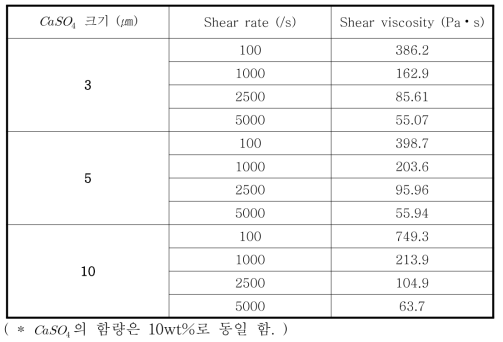 CaSO4 의 크기에 따른 Shear viscosity 변화 