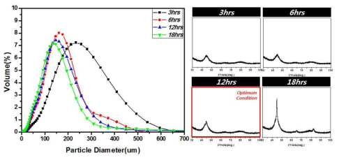 볼밀 공정 시간에 따른 분말의 입도분포 및 XRD pattern