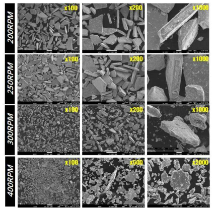 Planetary mill의 작동 RPM에 따른 분말의 크기 및 형상