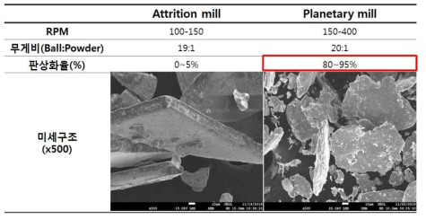 최적 판상화 공정 적용을 위한 판상화 공정 비교 (attrition mill vs. planetary mill)