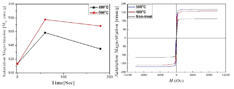 판상화 분말의 열처리 전·후의 자성특성 비교