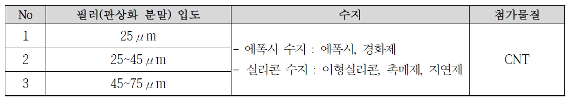 복합재 시트제조 공정에 활용된 필러 입도 및 수지 물질