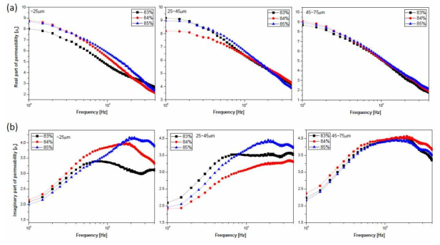 나노결정질 분말의 크기 및 분율에 따른 복합재의 복소 비 투자율 (a) 실수항, (b) 허수항