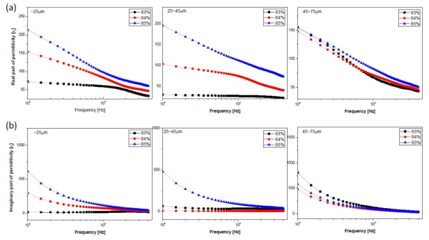 나노결정질 분말의 크기 및 분율에 따른 복합재의 복소 비 유전율 (a) 실수항, (b) 허수항