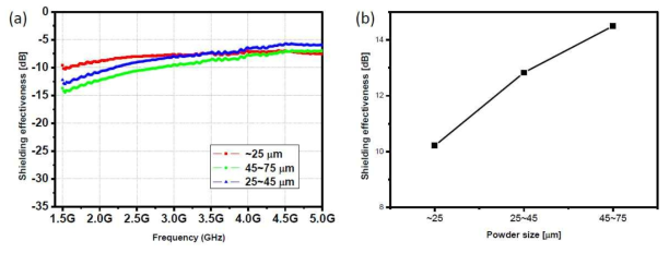 나노결정질 분말의 크기에 따른 복합재의 전자파 차폐 특성 (a) 1.5~5.0GHz대역에서의 특성 변화 (b) 1.5GHz에서 분말 크기에 따른 특성