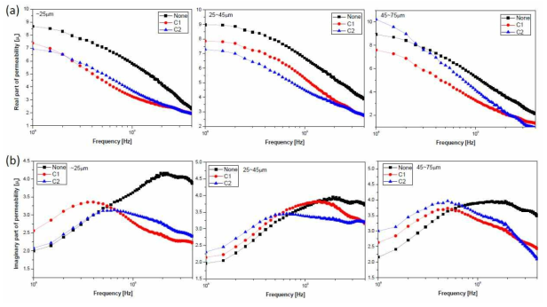 CNT 첨가 따른 복합재의 복소 비 투자율 (a) 실수항, (b) 허수항