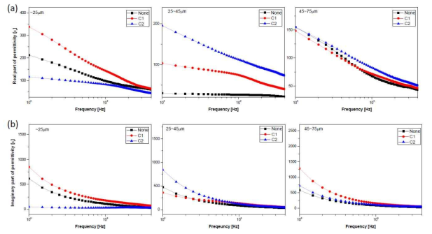 CNT 첨가 따른 복합재의 복소 비 유전율 (a) 실수항, (b) 허수항