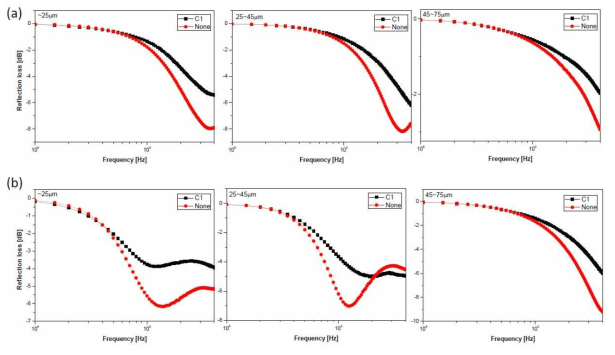 CNT첨가에 따른 복합재의 반사감쇄량 (a) 1 mm, (b) 2 mm