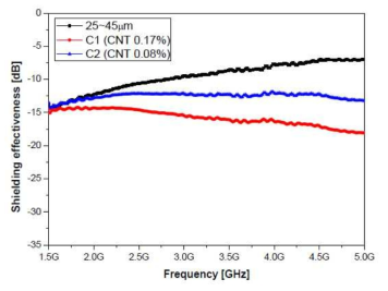 CNT 첨가에 따른 복합재의 전자파 차폐 특성 (1.5~5GHz)