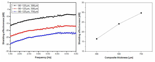 두께에 따른 복합재의 전자파 차폐 특성 (a) 1.5~5.0GHz대역에서의 특성 변화 (b) 1.5GHz에서 분말 크기에 따른 특성