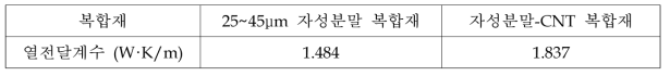 CNT 첨가에 따른 복합재의 열전달계수