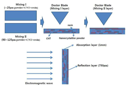 다기능성 복합재의 제조공정 및 설계된 구조 개략도