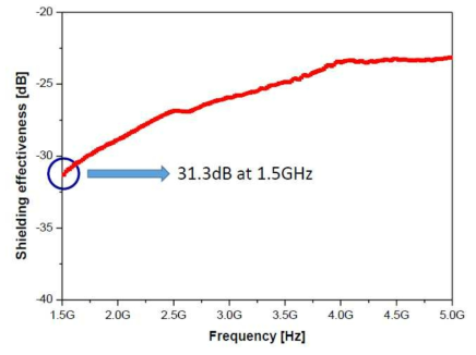 본 연구에서 제안된 복합재의 전자파 차폐 특성 (1.5~5GHz)