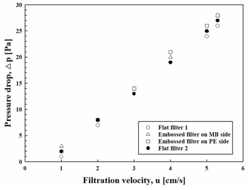 엠보싱 처리된 상용 절곡필터의 여과속도에 따른 압력손실 변화