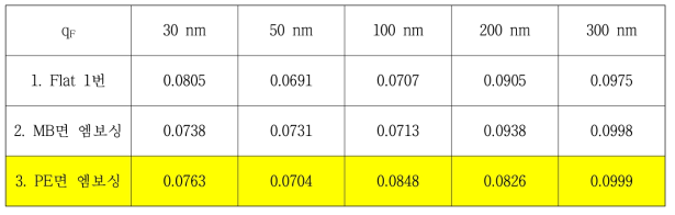 엠보싱 처리된 필터의 성능지수 비교