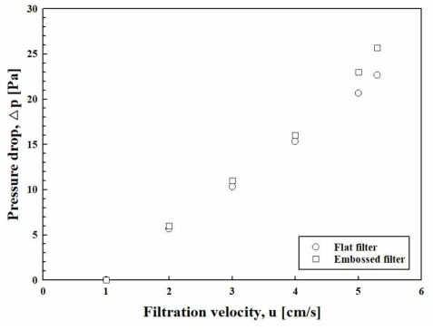 엠보싱 처리된 상용 절곡필터의 여과속도에 따른 압력손실 변화 (재실험)