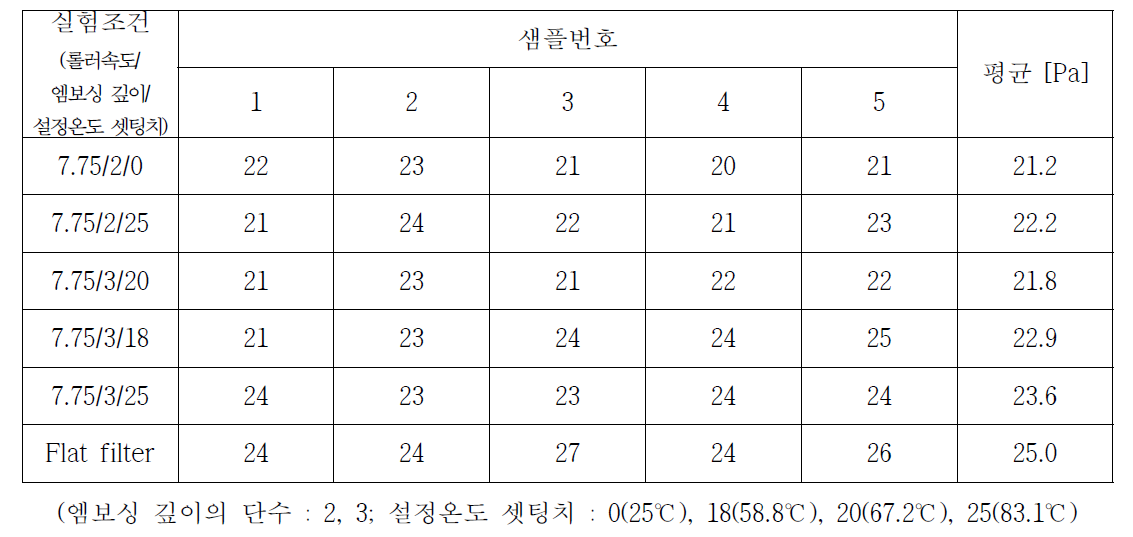 엠보싱 처리 조건에 따른 필터의 압력손실 변화