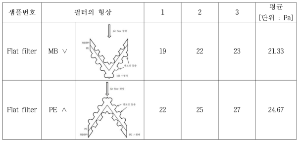 절곡 형태에 따른 압력손실 차이