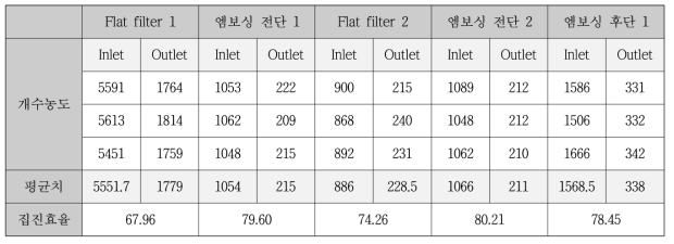 엠보싱 전단과 후단의 집진효율 차이