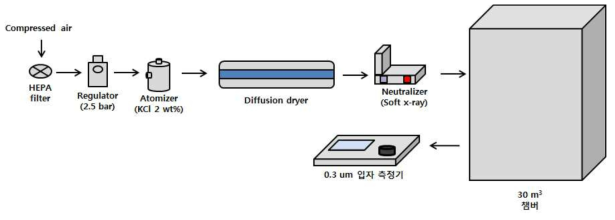 공기청정기 분진청정화능력시험 장치도