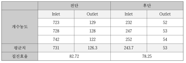 공기청정기용 엠보싱 절곡필터의 전단과 후단에서의 집진효율