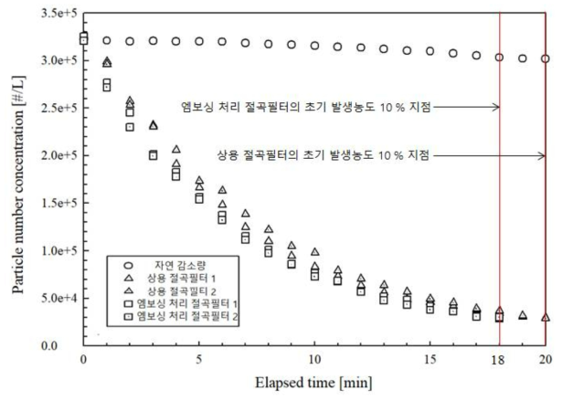 상용 절곡필터와 엠보싱 처리 절곡필터의 분진청정화능력 비교