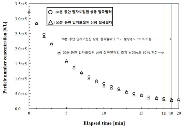 입자포집 시간에 따른 상용 절곡필터의 분진청정화능력