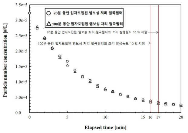 입자포집 시간에 따른 엠보싱 처리 절곡필터의 분진청정화능력