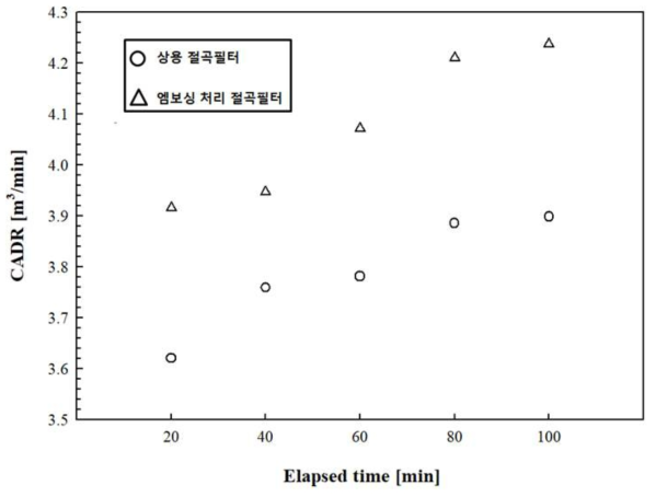 입자포집 시간에 따른 상용 절곡필터와 엠보싱 처리 절곡필터의 CADR 값 비교