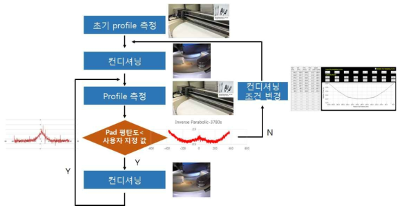 Real time profile control closed loop 개념도