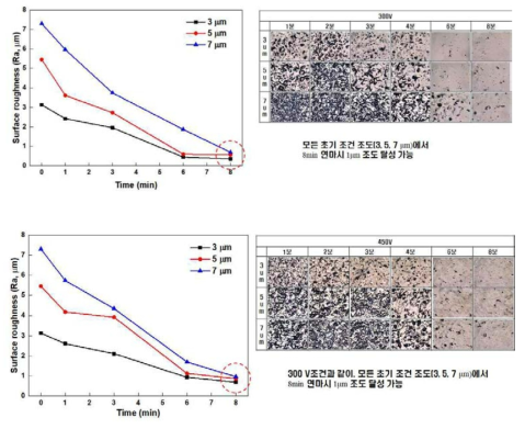 플라즈마 전해연마 시간별 조도값 및 형상 변화